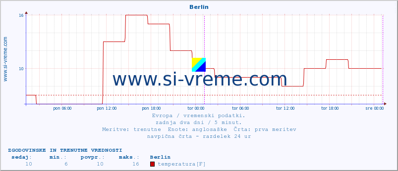 POVPREČJE :: Berlin :: temperatura | vlaga | hitrost vetra | sunki vetra | tlak | padavine | sneg :: zadnja dva dni / 5 minut.