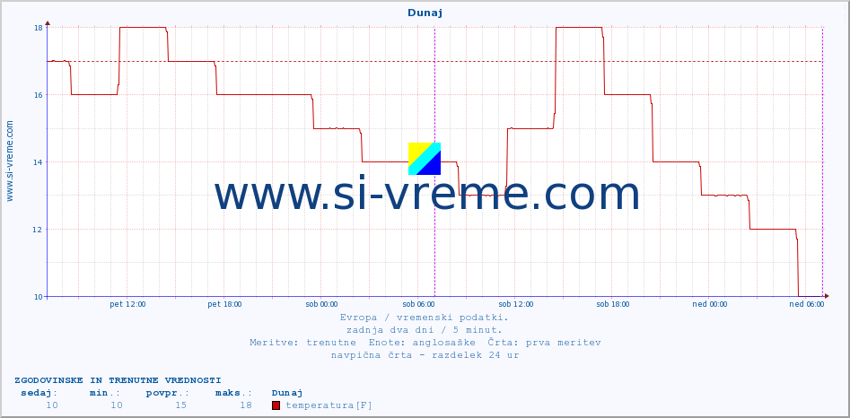 POVPREČJE :: Dunaj :: temperatura | vlaga | hitrost vetra | sunki vetra | tlak | padavine | sneg :: zadnja dva dni / 5 minut.