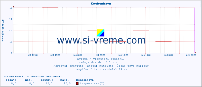 POVPREČJE :: Koebenhavn :: temperatura | vlaga | hitrost vetra | sunki vetra | tlak | padavine | sneg :: zadnja dva dni / 5 minut.