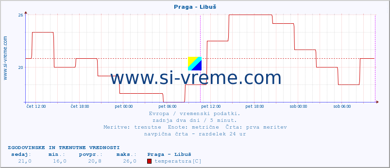 POVPREČJE :: Praga - Libuš :: temperatura | vlaga | hitrost vetra | sunki vetra | tlak | padavine | sneg :: zadnja dva dni / 5 minut.