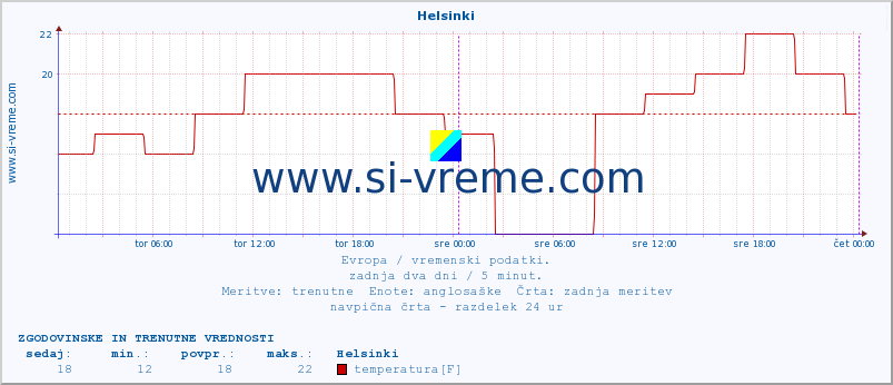 POVPREČJE :: Helsinki :: temperatura | vlaga | hitrost vetra | sunki vetra | tlak | padavine | sneg :: zadnja dva dni / 5 minut.