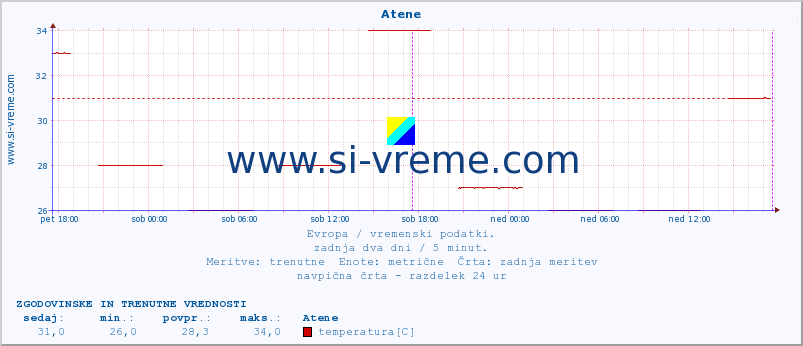 POVPREČJE :: Atene :: temperatura | vlaga | hitrost vetra | sunki vetra | tlak | padavine | sneg :: zadnja dva dni / 5 minut.