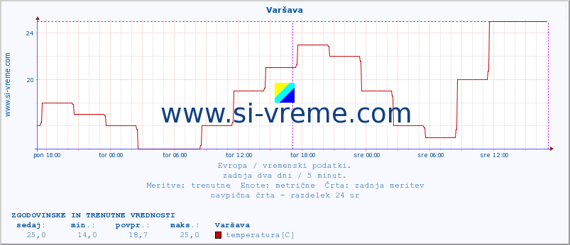 POVPREČJE :: Varšava :: temperatura | vlaga | hitrost vetra | sunki vetra | tlak | padavine | sneg :: zadnja dva dni / 5 minut.