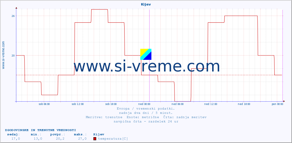 POVPREČJE :: Kijev :: temperatura | vlaga | hitrost vetra | sunki vetra | tlak | padavine | sneg :: zadnja dva dni / 5 minut.