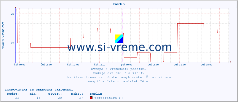 POVPREČJE :: Berlin :: temperatura | vlaga | hitrost vetra | sunki vetra | tlak | padavine | sneg :: zadnja dva dni / 5 minut.