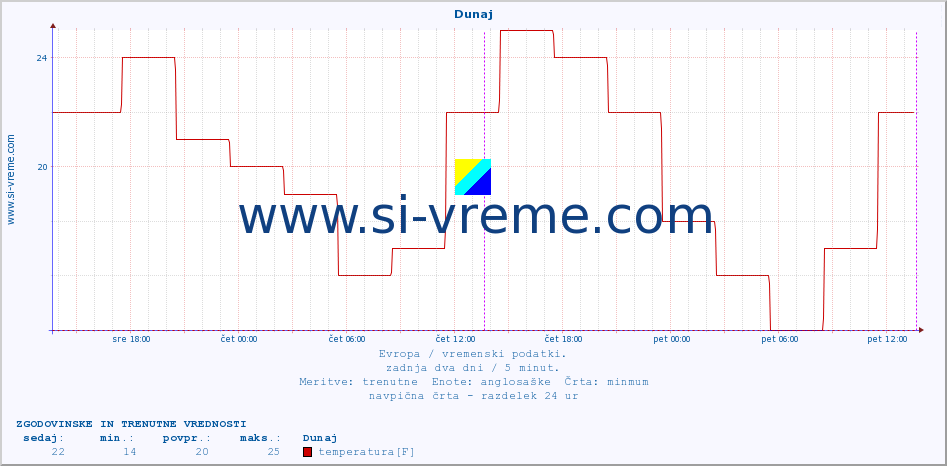 POVPREČJE :: Dunaj :: temperatura | vlaga | hitrost vetra | sunki vetra | tlak | padavine | sneg :: zadnja dva dni / 5 minut.