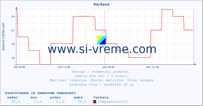 POVPREČJE :: Varšava :: temperatura | vlaga | hitrost vetra | sunki vetra | tlak | padavine | sneg :: zadnja dva dni / 5 minut.