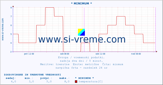 POVPREČJE :: * MINIMUM * :: temperatura | vlaga | hitrost vetra | sunki vetra | tlak | padavine | sneg :: zadnja dva dni / 5 minut.