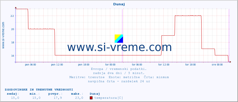 POVPREČJE :: Dunaj :: temperatura | vlaga | hitrost vetra | sunki vetra | tlak | padavine | sneg :: zadnja dva dni / 5 minut.