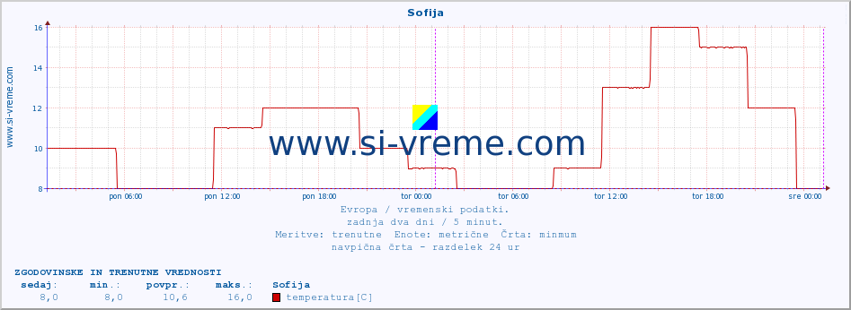 POVPREČJE :: Sofija :: temperatura | vlaga | hitrost vetra | sunki vetra | tlak | padavine | sneg :: zadnja dva dni / 5 minut.