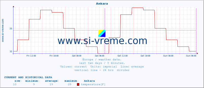  :: Ankara :: temperature | humidity | wind speed | wind gust | air pressure | precipitation | snow height :: last two days / 5 minutes.