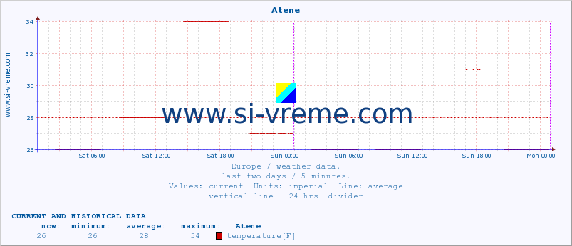  :: Atene :: temperature | humidity | wind speed | wind gust | air pressure | precipitation | snow height :: last two days / 5 minutes.