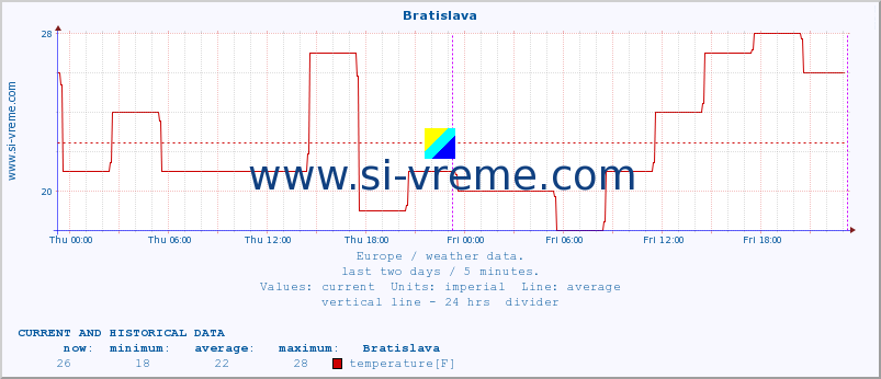  :: Bratislava :: temperature | humidity | wind speed | wind gust | air pressure | precipitation | snow height :: last two days / 5 minutes.