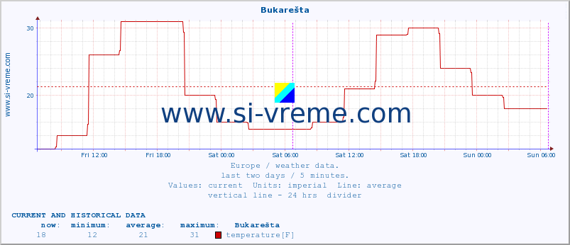  :: Bukarešta :: temperature | humidity | wind speed | wind gust | air pressure | precipitation | snow height :: last two days / 5 minutes.