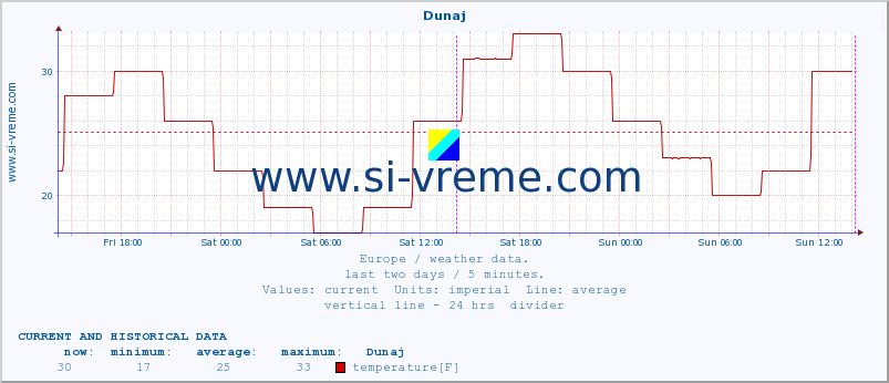  :: Dunaj :: temperature | humidity | wind speed | wind gust | air pressure | precipitation | snow height :: last two days / 5 minutes.