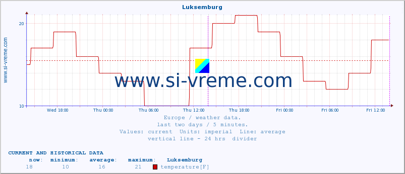  :: Luksemburg :: temperature | humidity | wind speed | wind gust | air pressure | precipitation | snow height :: last two days / 5 minutes.