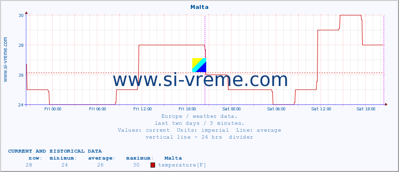  :: Malta :: temperature | humidity | wind speed | wind gust | air pressure | precipitation | snow height :: last two days / 5 minutes.