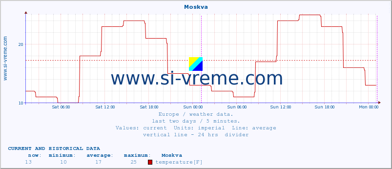  :: Moskva :: temperature | humidity | wind speed | wind gust | air pressure | precipitation | snow height :: last two days / 5 minutes.