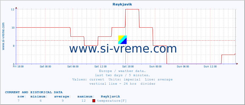  :: Reykjavik :: temperature | humidity | wind speed | wind gust | air pressure | precipitation | snow height :: last two days / 5 minutes.