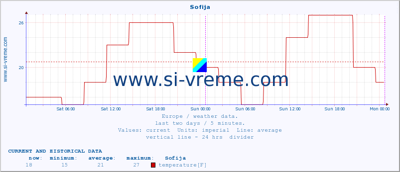  :: Sofija :: temperature | humidity | wind speed | wind gust | air pressure | precipitation | snow height :: last two days / 5 minutes.