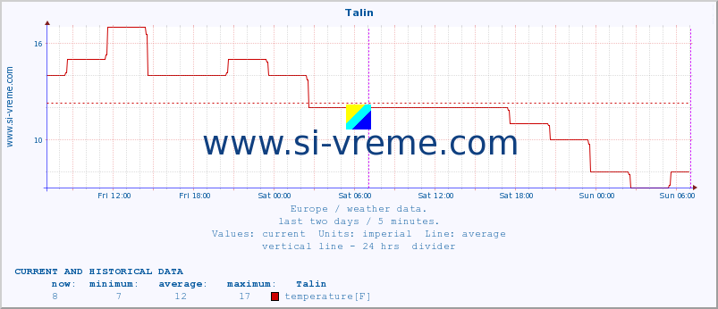  :: Talin :: temperature | humidity | wind speed | wind gust | air pressure | precipitation | snow height :: last two days / 5 minutes.