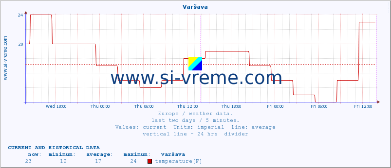  :: Varšava :: temperature | humidity | wind speed | wind gust | air pressure | precipitation | snow height :: last two days / 5 minutes.