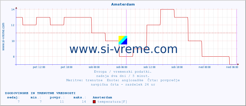 POVPREČJE :: Amsterdam :: temperatura | vlaga | hitrost vetra | sunki vetra | tlak | padavine | sneg :: zadnja dva dni / 5 minut.