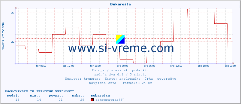 POVPREČJE :: Bukarešta :: temperatura | vlaga | hitrost vetra | sunki vetra | tlak | padavine | sneg :: zadnja dva dni / 5 minut.