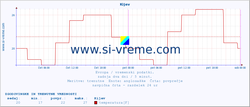 POVPREČJE :: Kijev :: temperatura | vlaga | hitrost vetra | sunki vetra | tlak | padavine | sneg :: zadnja dva dni / 5 minut.