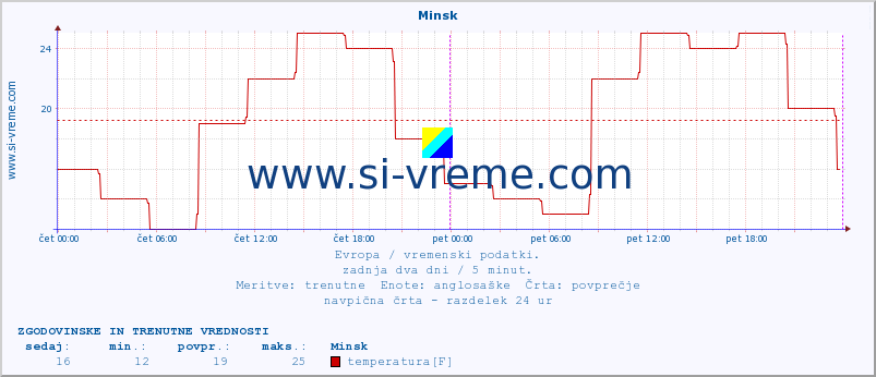 POVPREČJE :: Minsk :: temperatura | vlaga | hitrost vetra | sunki vetra | tlak | padavine | sneg :: zadnja dva dni / 5 minut.