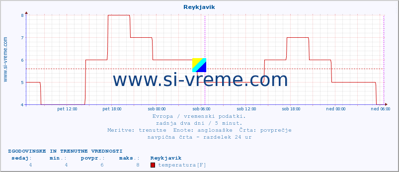 POVPREČJE :: Reykjavik :: temperatura | vlaga | hitrost vetra | sunki vetra | tlak | padavine | sneg :: zadnja dva dni / 5 minut.