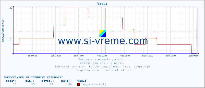 POVPREČJE :: Vaduz :: temperatura | vlaga | hitrost vetra | sunki vetra | tlak | padavine | sneg :: zadnja dva dni / 5 minut.