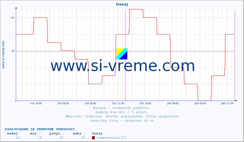 POVPREČJE :: Atene :: temperatura | vlaga | hitrost vetra | sunki vetra | tlak | padavine | sneg :: zadnja dva dni / 5 minut.