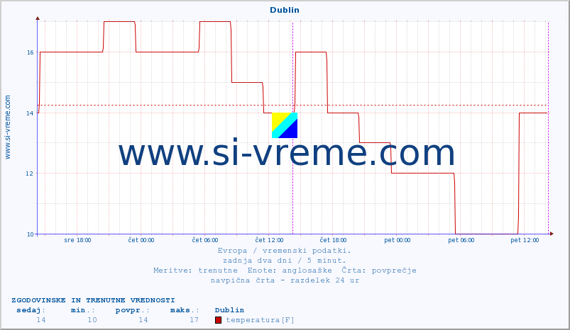 POVPREČJE :: Dublin :: temperatura | vlaga | hitrost vetra | sunki vetra | tlak | padavine | sneg :: zadnja dva dni / 5 minut.