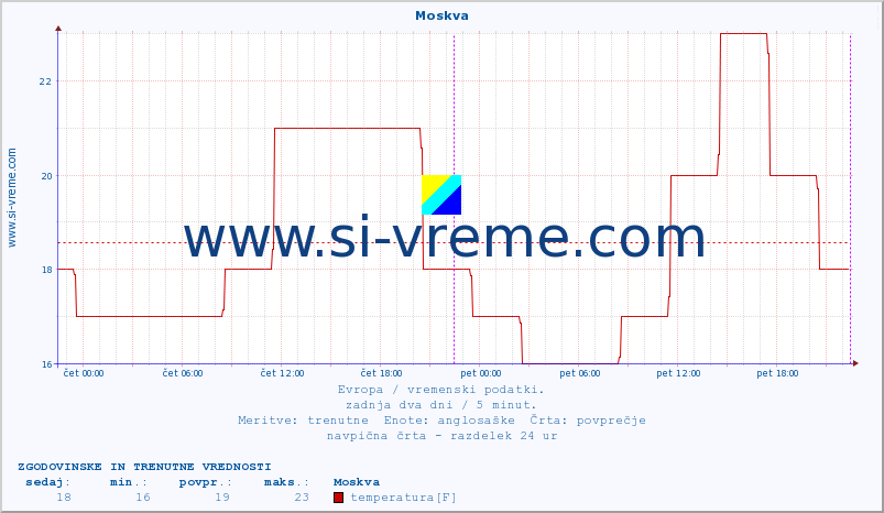 POVPREČJE :: Moskva :: temperatura | vlaga | hitrost vetra | sunki vetra | tlak | padavine | sneg :: zadnja dva dni / 5 minut.