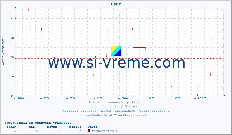 POVPREČJE :: Pariz :: temperatura | vlaga | hitrost vetra | sunki vetra | tlak | padavine | sneg :: zadnja dva dni / 5 minut.