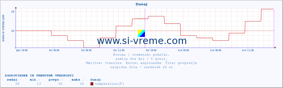 POVPREČJE :: Dunaj :: temperatura | vlaga | hitrost vetra | sunki vetra | tlak | padavine | sneg :: zadnja dva dni / 5 minut.