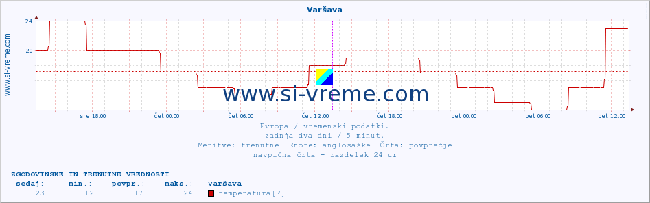 POVPREČJE :: Varšava :: temperatura | vlaga | hitrost vetra | sunki vetra | tlak | padavine | sneg :: zadnja dva dni / 5 minut.