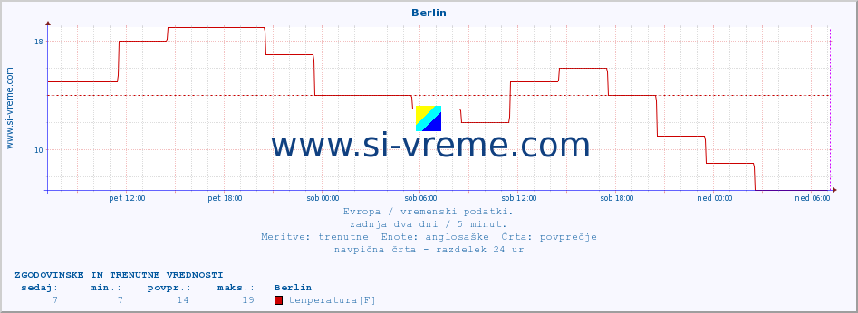 POVPREČJE :: Berlin :: temperatura | vlaga | hitrost vetra | sunki vetra | tlak | padavine | sneg :: zadnja dva dni / 5 minut.