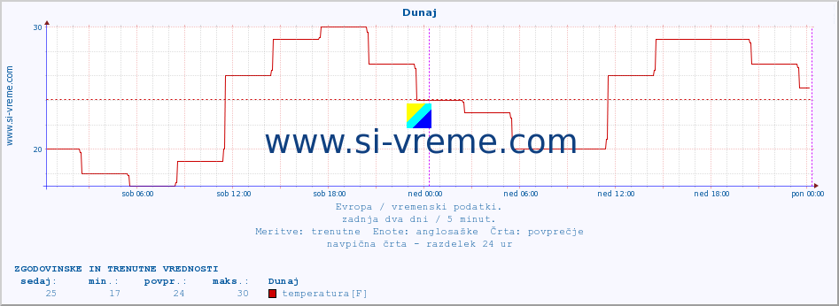 POVPREČJE :: Dunaj :: temperatura | vlaga | hitrost vetra | sunki vetra | tlak | padavine | sneg :: zadnja dva dni / 5 minut.