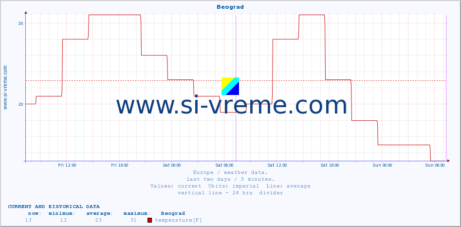  :: Beograd :: temperature | humidity | wind speed | wind gust | air pressure | precipitation | snow height :: last two days / 5 minutes.