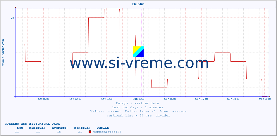  :: Dublin :: temperature | humidity | wind speed | wind gust | air pressure | precipitation | snow height :: last two days / 5 minutes.