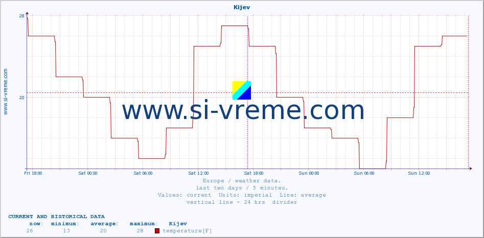  :: Kijev :: temperature | humidity | wind speed | wind gust | air pressure | precipitation | snow height :: last two days / 5 minutes.