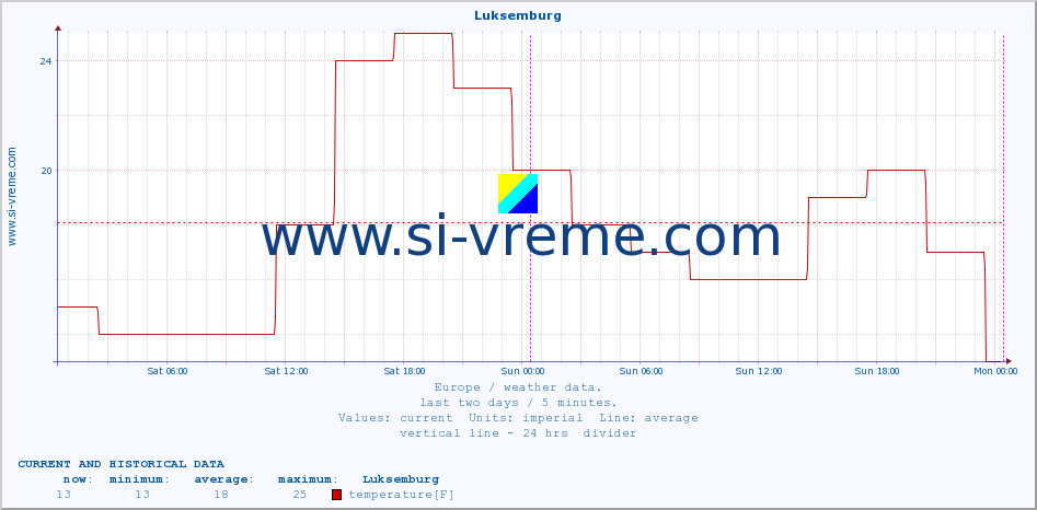  :: Luksemburg :: temperature | humidity | wind speed | wind gust | air pressure | precipitation | snow height :: last two days / 5 minutes.