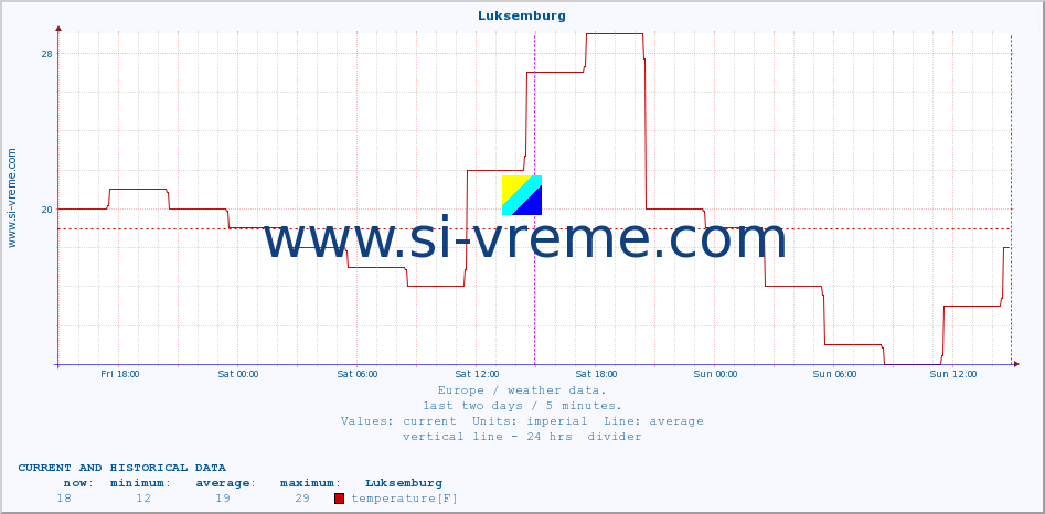  :: Luksemburg :: temperature | humidity | wind speed | wind gust | air pressure | precipitation | snow height :: last two days / 5 minutes.