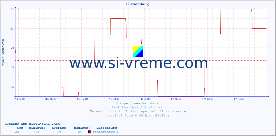  :: Luksemburg :: temperature | humidity | wind speed | wind gust | air pressure | precipitation | snow height :: last two days / 5 minutes.