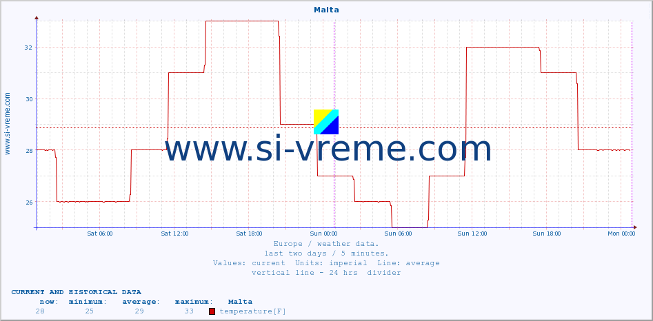  :: Malta :: temperature | humidity | wind speed | wind gust | air pressure | precipitation | snow height :: last two days / 5 minutes.