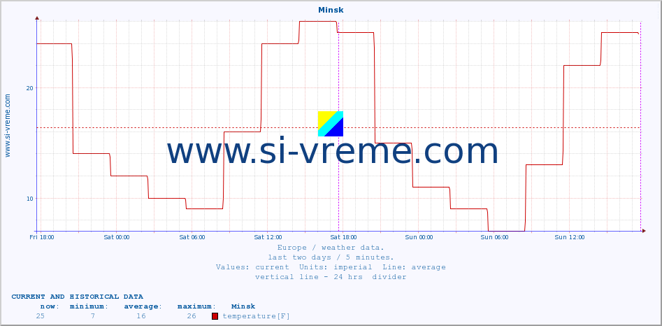  :: Minsk :: temperature | humidity | wind speed | wind gust | air pressure | precipitation | snow height :: last two days / 5 minutes.