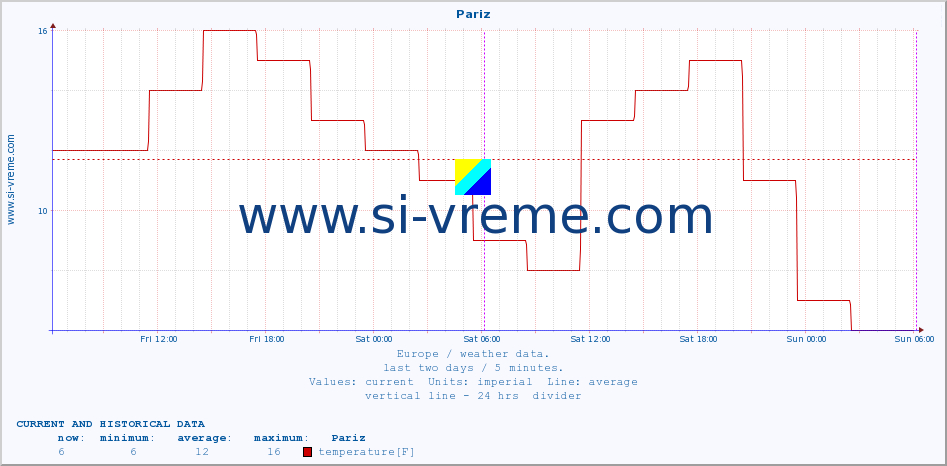  :: Pariz :: temperature | humidity | wind speed | wind gust | air pressure | precipitation | snow height :: last two days / 5 minutes.