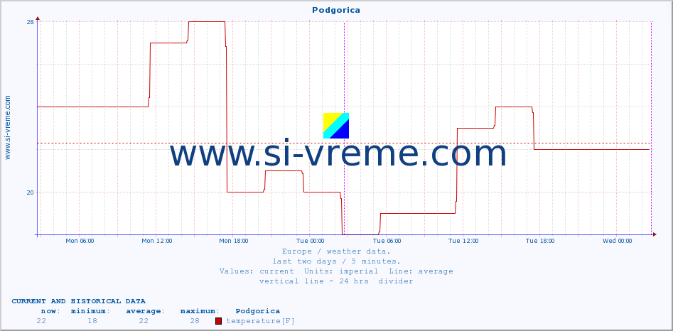  :: Podgorica :: temperature | humidity | wind speed | wind gust | air pressure | precipitation | snow height :: last two days / 5 minutes.